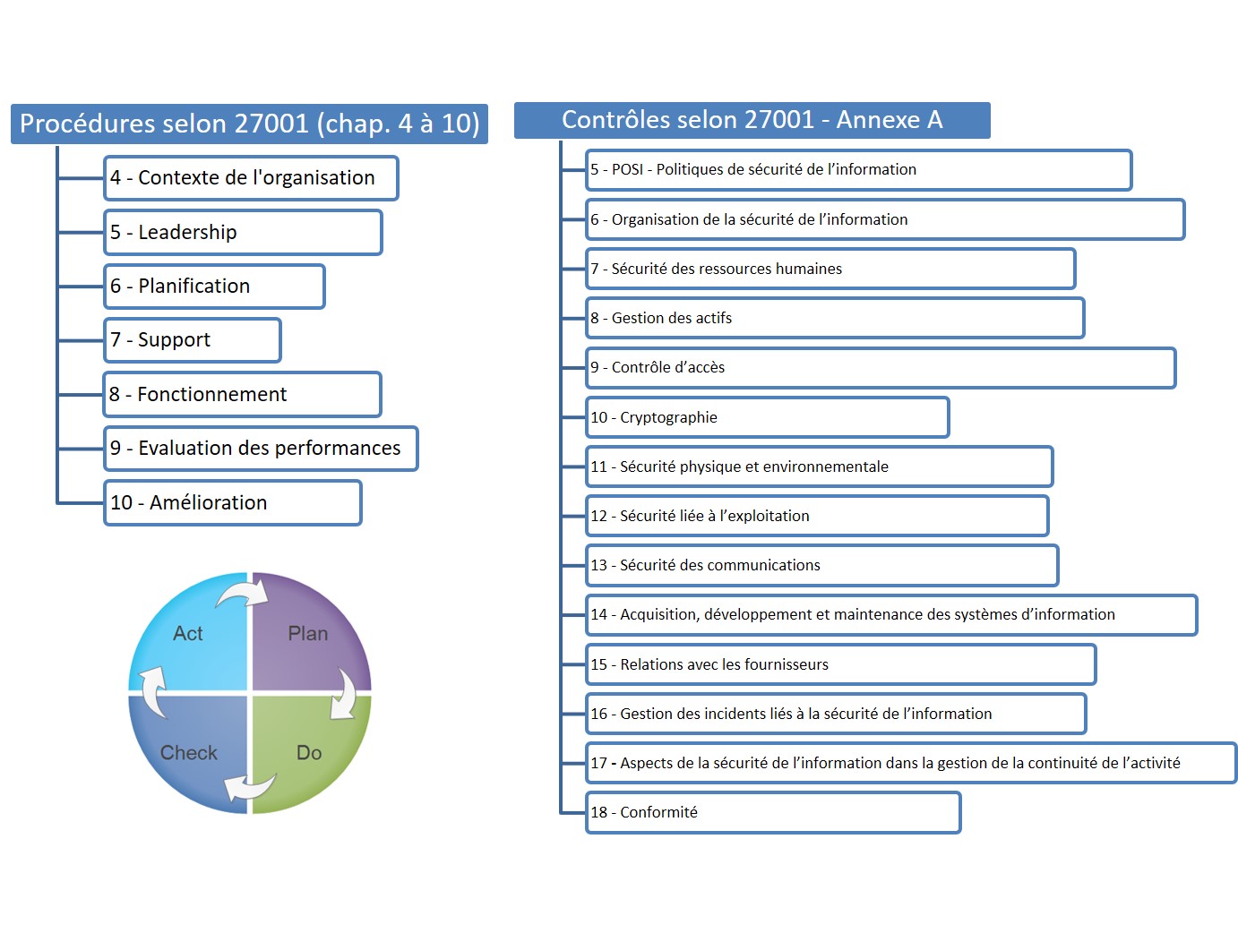 Structure de la norme ISO 27001 (révision 2013)