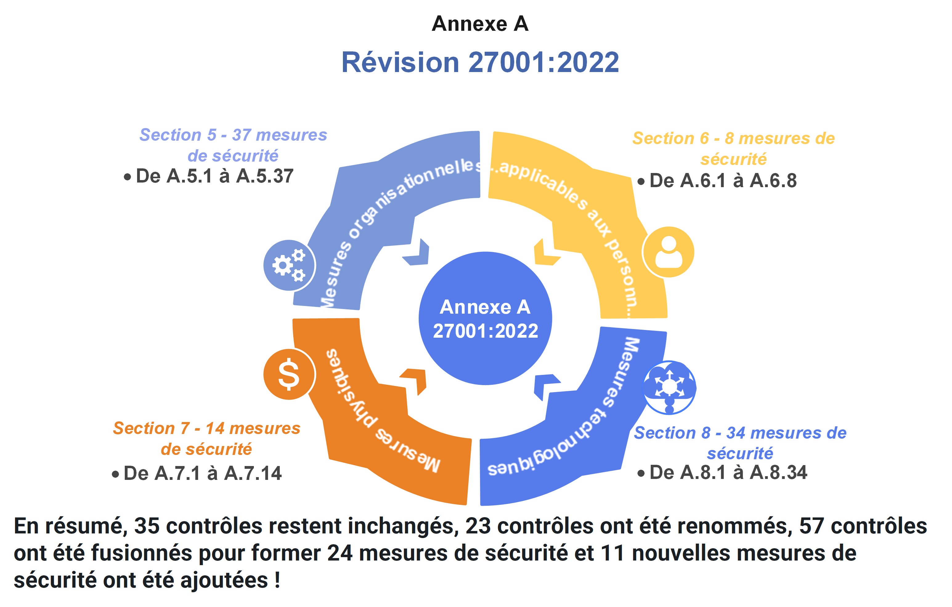 Structure de la norme ISO 27001 (révision 2022)